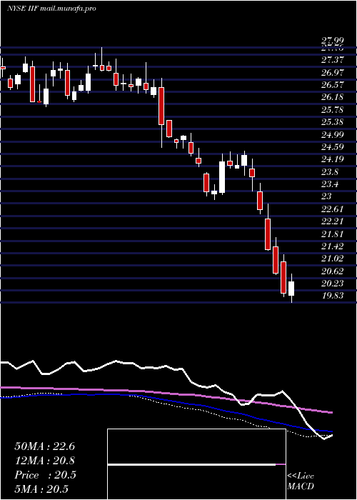  weekly chart MorganStanley