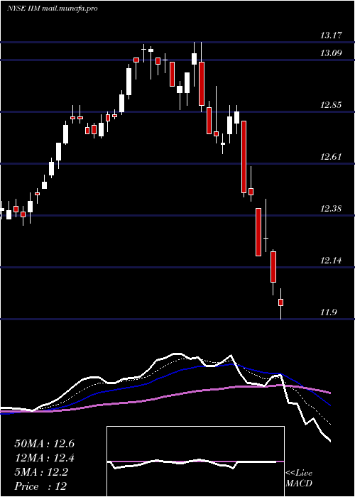  Daily chart InvescoValue
