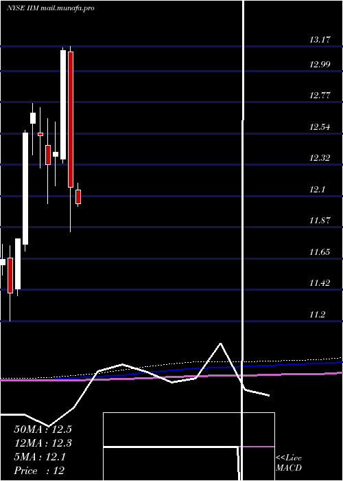 monthly chart InvescoValue