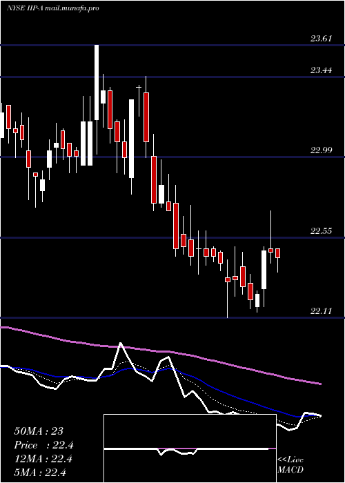  Daily chart InnovativeIndl