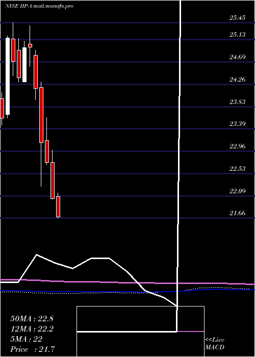  monthly chart InnovativeIndl