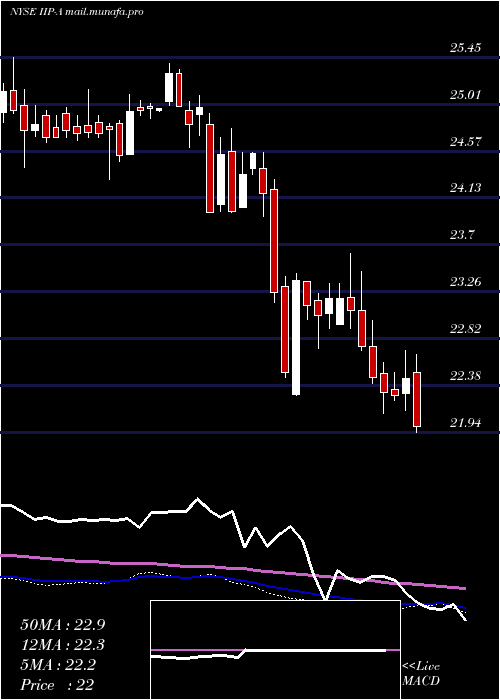  weekly chart InnovativeIndl