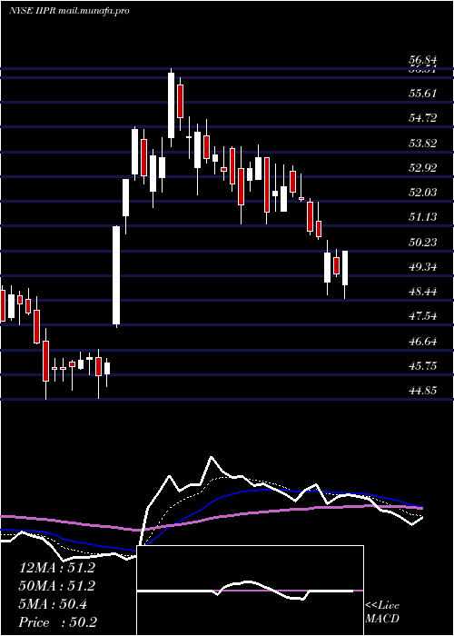  Daily chart InnovativeIndustrial