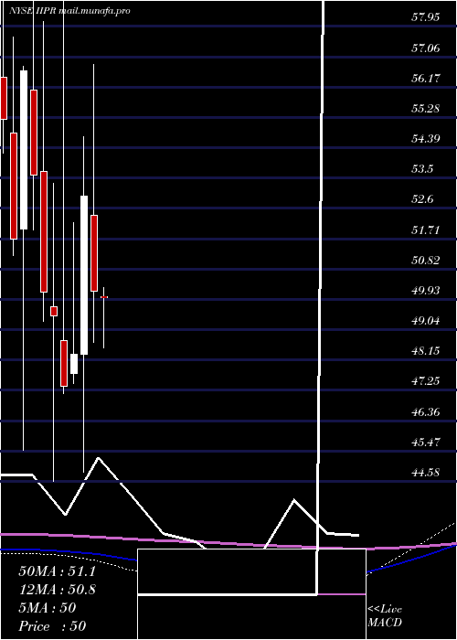  monthly chart InnovativeIndustrial