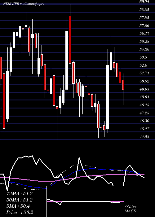  weekly chart InnovativeIndustrial