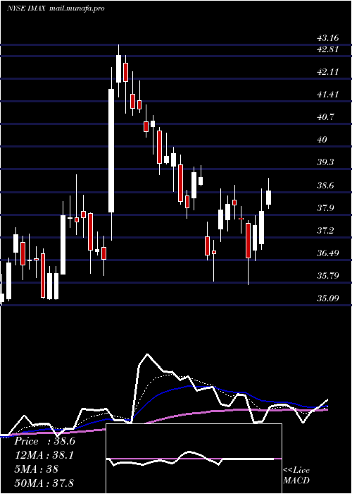  Daily chart ImaxCorporation