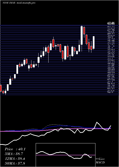  weekly chart ImaxCorporation