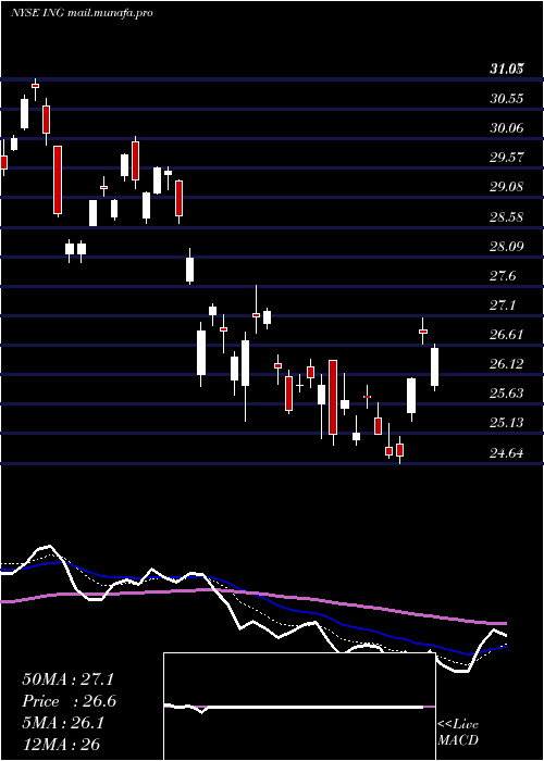  Daily chart IngGroup
