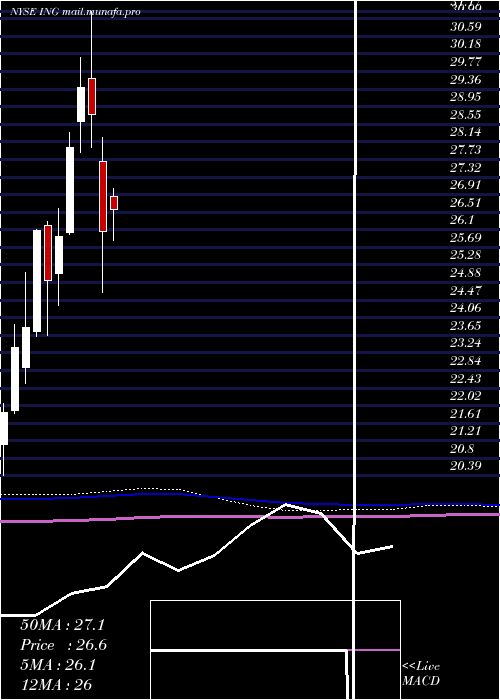  monthly chart IngGroup