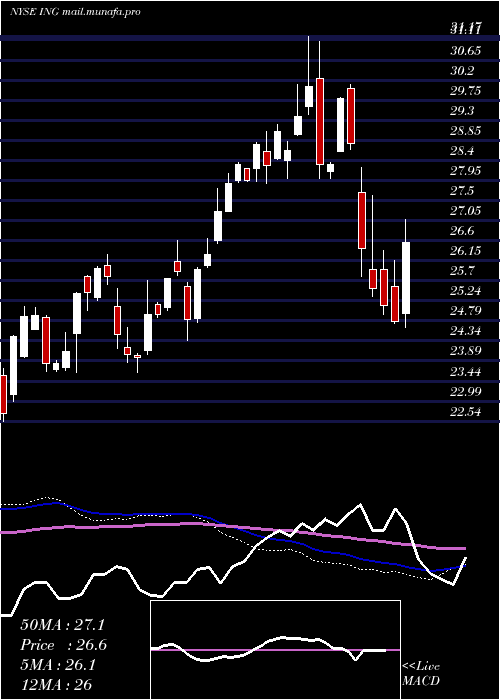  weekly chart IngGroup
