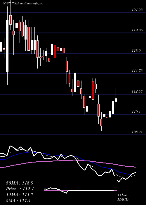  Daily chart IngredionIncorporated