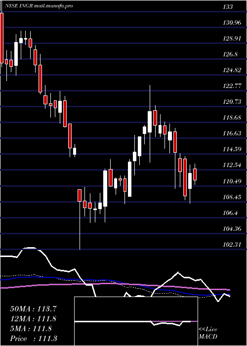  weekly chart IngredionIncorporated
