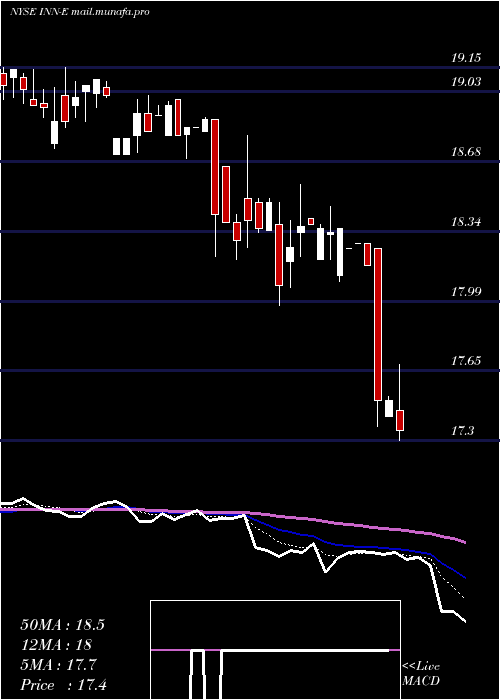  Daily chart SummitHotel