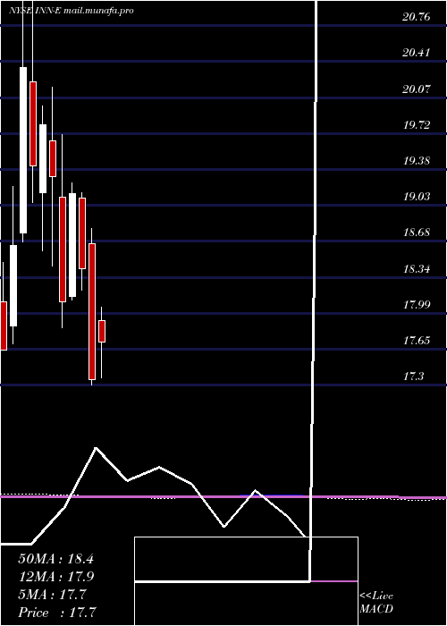  monthly chart SummitHotel