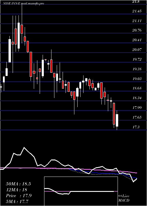  weekly chart SummitHotel