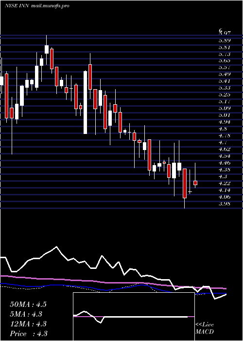  weekly chart SummitHotel