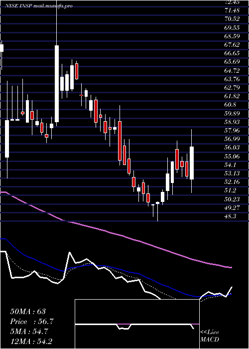  Daily chart InspireMedical