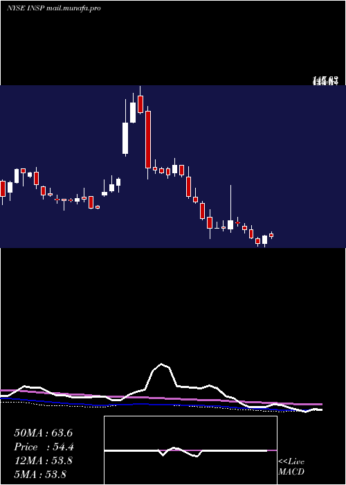  weekly chart InspireMedical