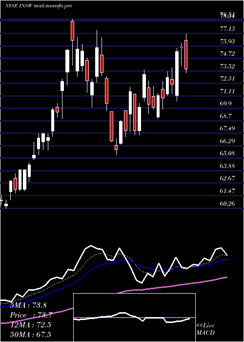  Daily chart InternationalSeaways