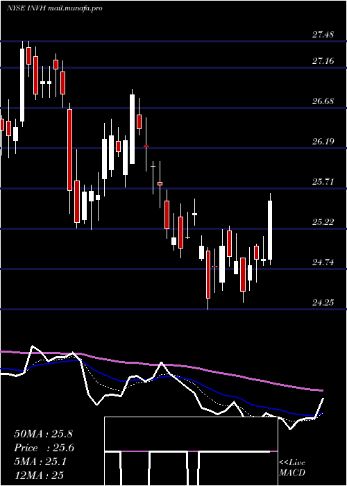  Daily chart InvitationHomes