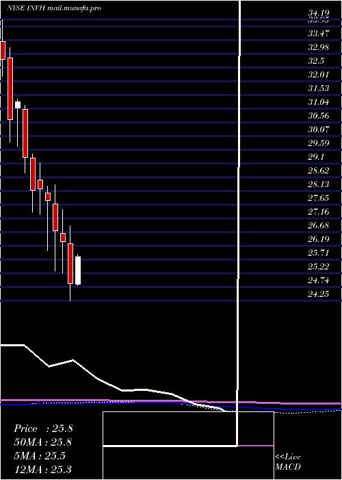  monthly chart InvitationHomes