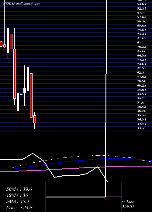  monthly chart InternationalPaper