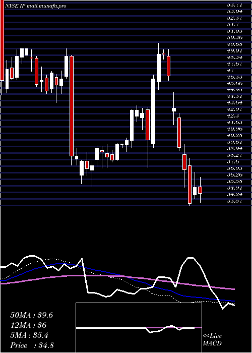  weekly chart InternationalPaper