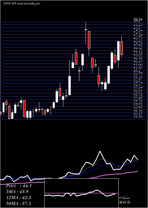  Daily chart IntrepidPotash
