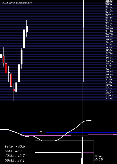  monthly chart IntrepidPotash