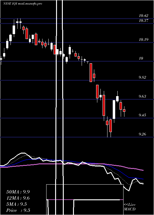  Daily chart InvescoQuality