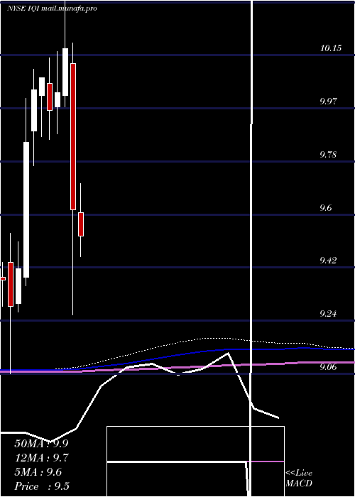  monthly chart InvescoQuality