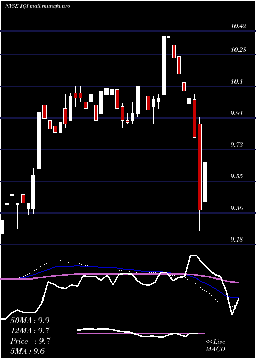  weekly chart InvescoQuality