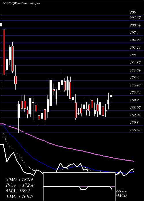  Daily chart IqviaHoldings