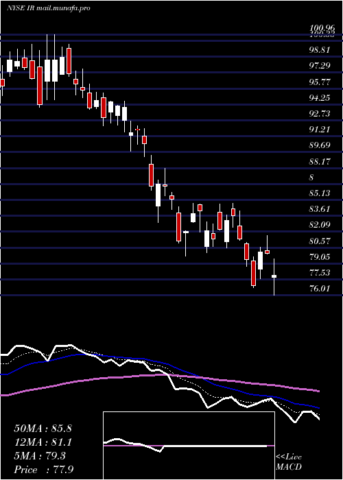  Daily chart IngersollRand
