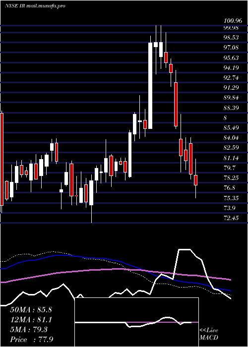  weekly chart IngersollRand
