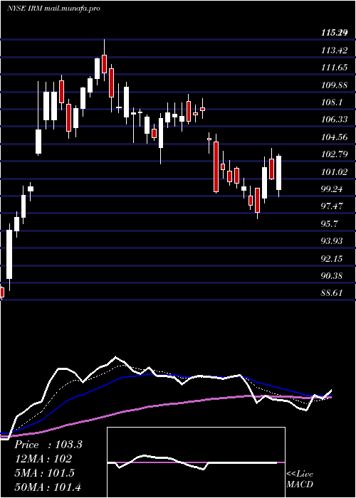  Daily chart IronMountain