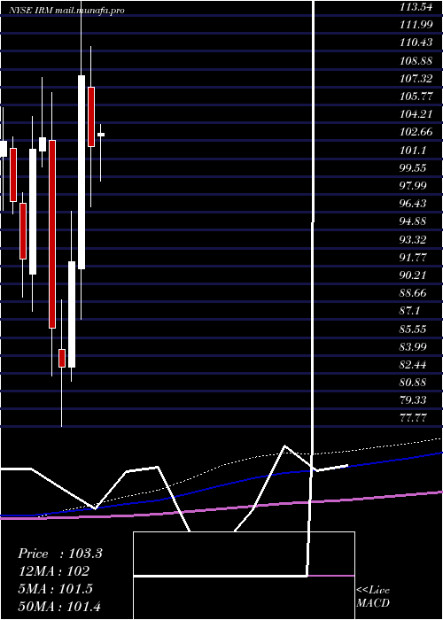  monthly chart IronMountain