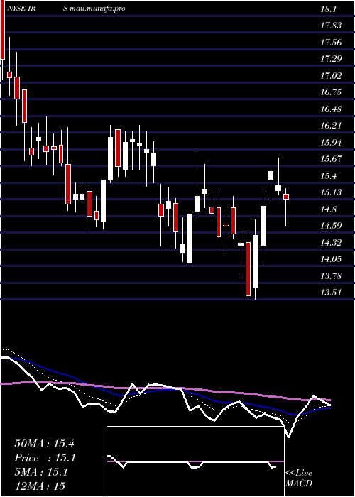  Daily chart IrsaInversiones