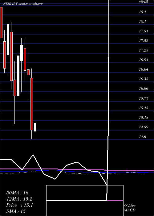  monthly chart IndependenceRealty