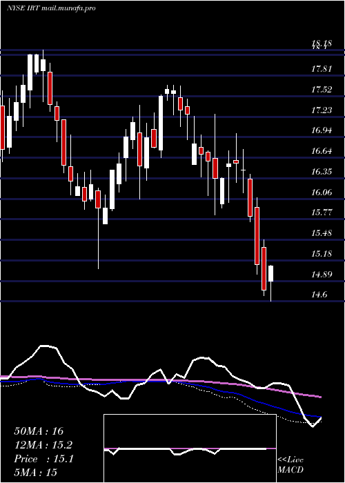  weekly chart IndependenceRealty