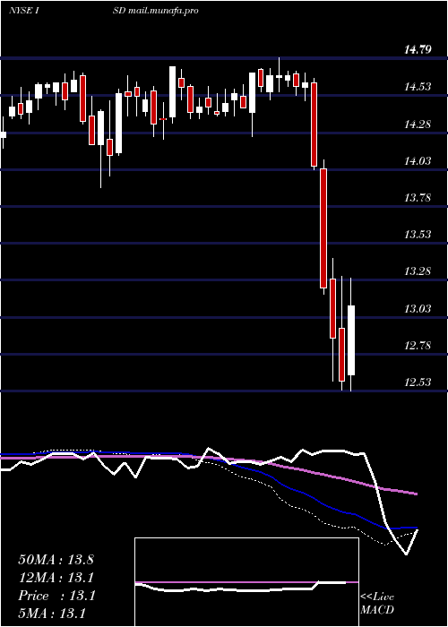  weekly chart PgimShort