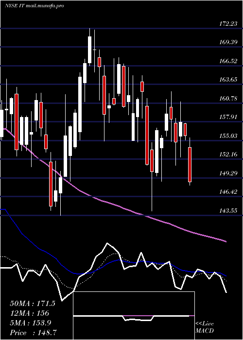  Daily chart GartnerInc
