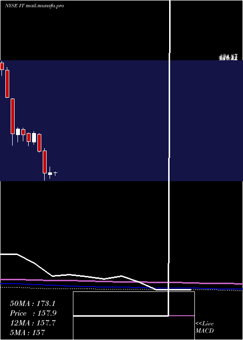  monthly chart GartnerInc
