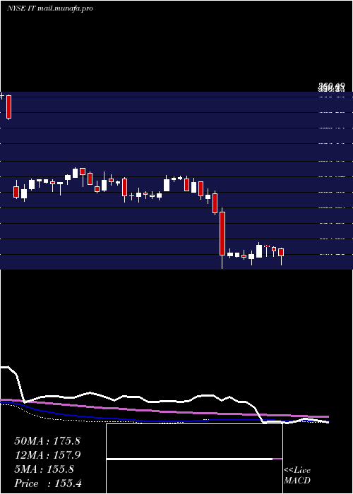  weekly chart GartnerInc