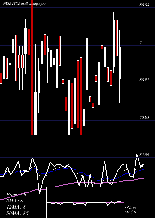  Daily chart IntegerHoldings