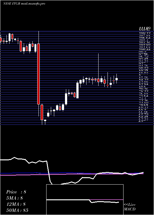  weekly chart IntegerHoldings