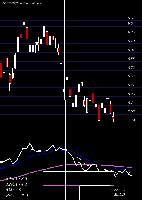  Daily chart ItauUnibanco