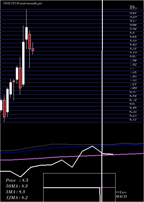  monthly chart ItauUnibanco