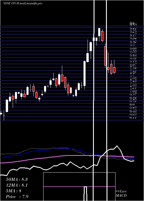  weekly chart ItauUnibanco