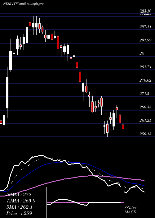  Daily chart IllinoisTool